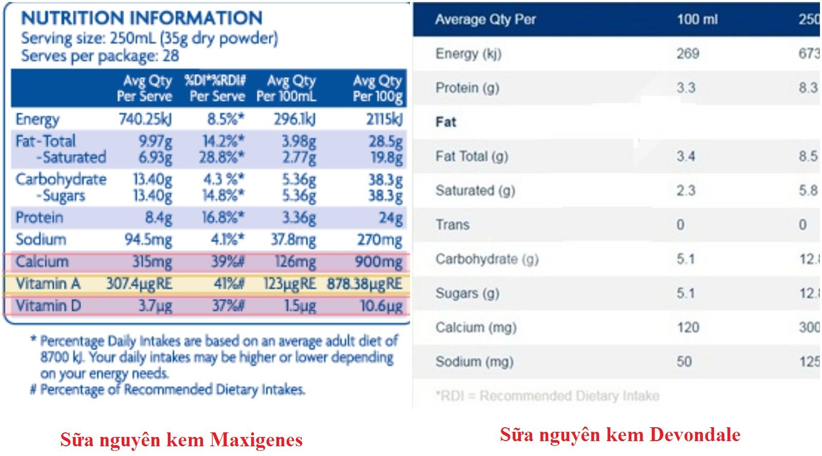 So sánh bảng thành phần dưỡng chất sữa Maxigenes cung cấp có hàm lượng canxi, năng lượng cao hơn sữa Devondale