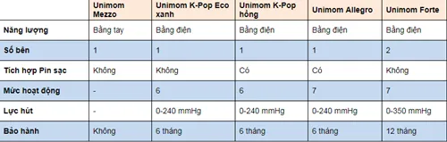 M&aacute;y h&uacute;t sữa điện đ&ocirc;i Unimom Forte c&oacute; tốt kh&ocirc;ng? 4