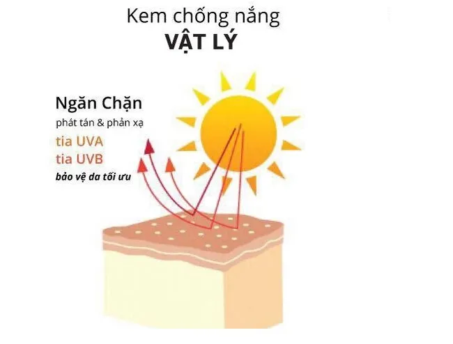 Cơ chế hoạt động của kem chống nắng vật l&yacute;