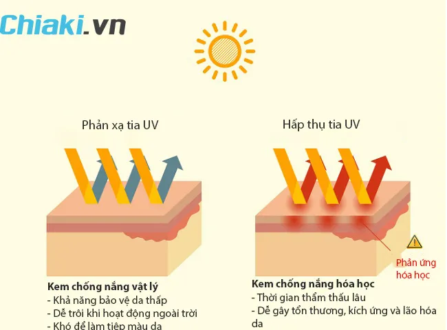 ưu nhược điểm của kem chống nắng vật l&yacute; v&agrave; h&oacute;a học