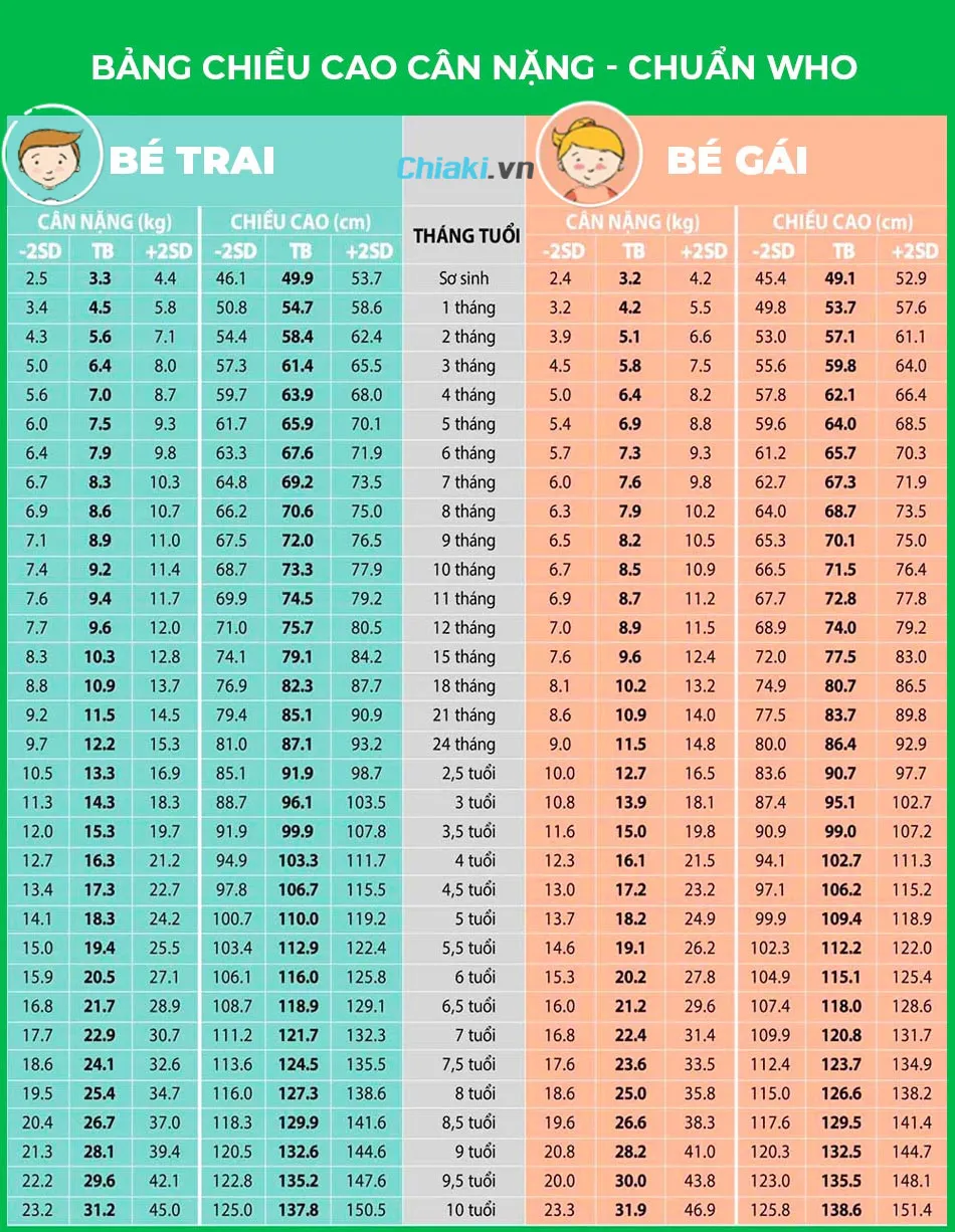 Bảng chiều cao c&acirc;n nặng cho trẻ dưới 10 tuổi