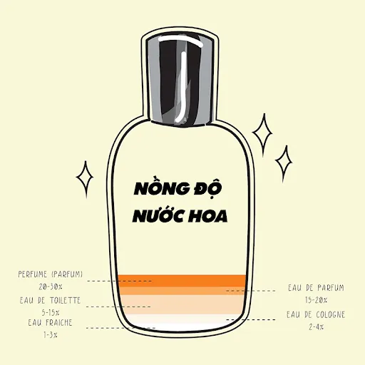 Sự kh&aacute;c biệt giữa EDP v&agrave; EDT l&agrave; g&igrave;?