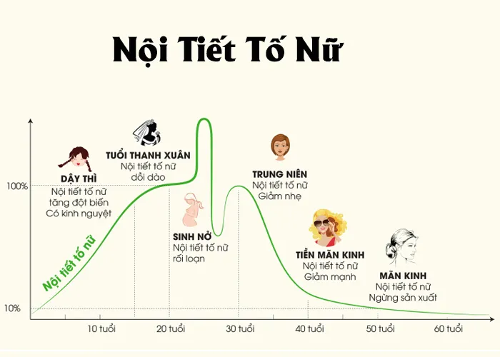[GIẢI ĐÁP] Uống Collagen Có Làm Thay Đổi Nội Tiết Không?
