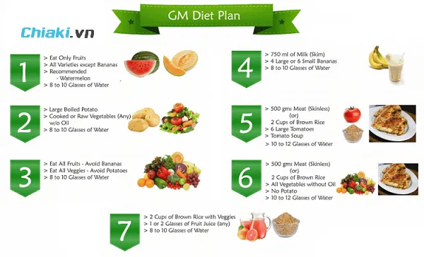 Thực đơn giảm c&acirc;n 7 ng&agrave;y GM diet