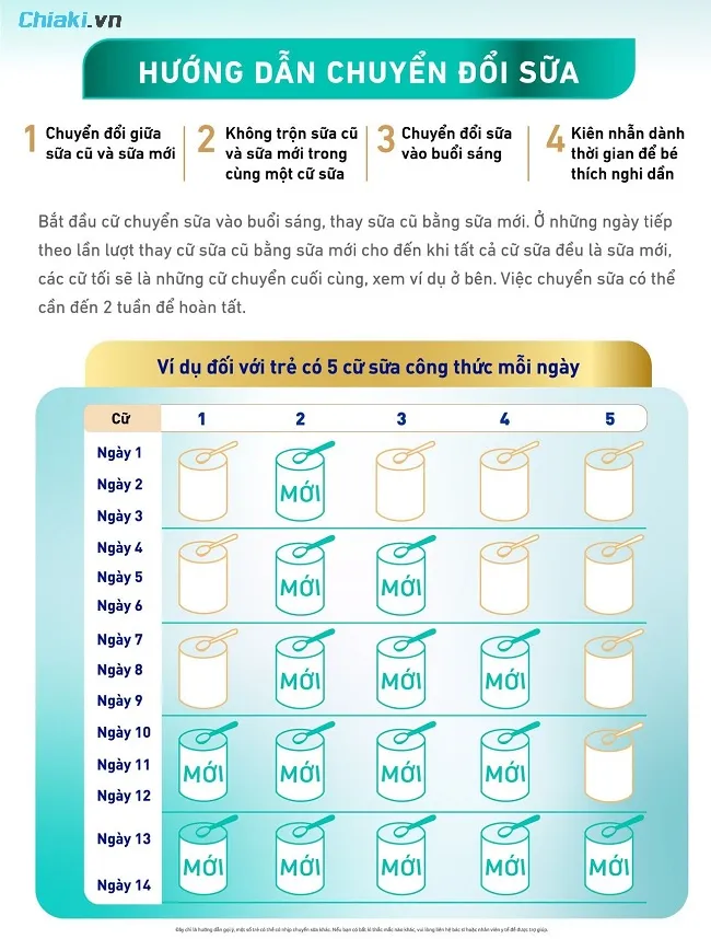 Trẻ dưới 6 th&aacute;ng tuổi, n&ecirc;n thay đổi sữa c&ocirc;ng thức từ từ