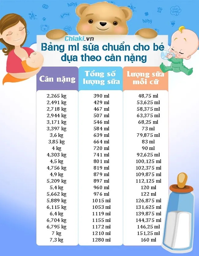 Lượng sữa trẻ cần trong từng giai đoạn