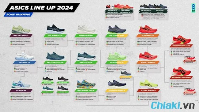 C&aacute;c d&ograve;ng gi&agrave;y chạy bộ Asics