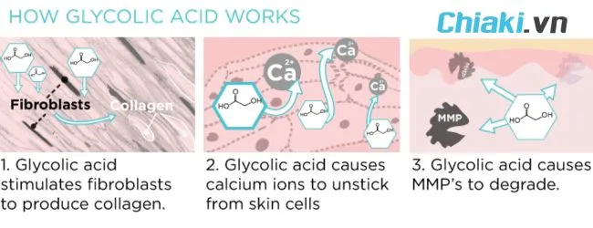 Cơ chế hoạt động của Glycolic Acid