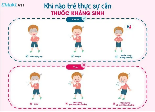 B&eacute; chỉ n&ecirc;n uống thuốc kh&aacute;ng sinh khi đ&atilde; được chẩn đo&aacute;n nhiễm khuẩn từ b&aacute;c sĩ