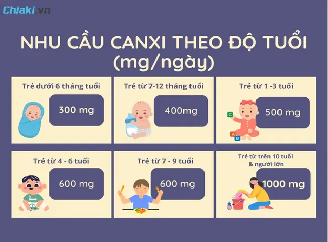 Liều lượng bổ sung canxi cho b&eacute; theo độ tuổi