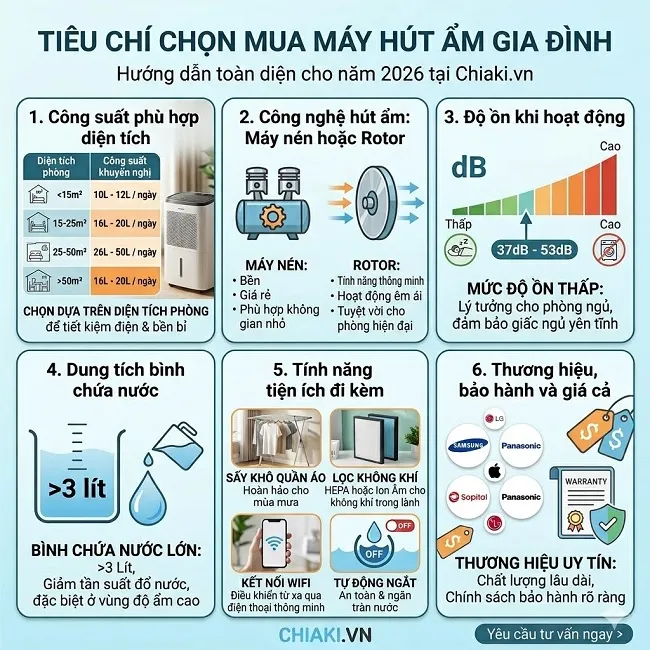 Để chọn mua m&aacute;y h&uacute;t ẩm gia đ&igrave;nh tốt, n&ecirc;n lựa chọn theo những ti&ecirc;u ch&iacute; quan trọng