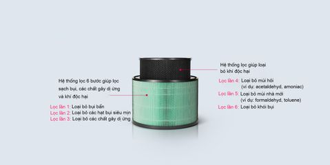 Máy lọc không khí LG PuriCare AS65GDWH0 Safeplus công nghệ 360 độ, diện tích 61.2m2, diệt khuẩn 99.9% và lọc bụi siêu mịn PM0.01