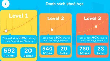 Khóa Học Tiếng Anh Trọn Đời Babilala & Edupia - Dành Cho Trẻ Từ 3-8 Tuổi, Bao Gồm Live Class, Sticker, Tài Liệu Học Tập Chất Lượng Cao