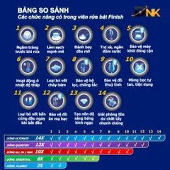 Gel Rửa Bát Finish Classic 1.5L – Làm Sạch Mạnh, Không Cần Tráng Trước