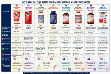 Viên uống bổ xương khớp Movefree Ultra 3x triple action 75 viên, hiệu quả giảm đau xương khớp gấp 3 lần