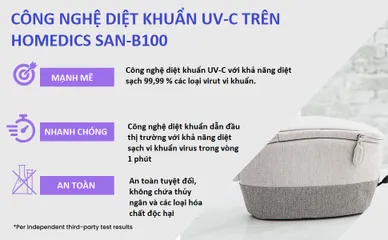 Túi Khử Khuẩn UV-C HoMedics SAN-B100 - Thiết Bị Vệ Sinh Di Động An Toàn, Diệt Khuẩn 99.9%, Pin Sạc, Đa Chức Năng