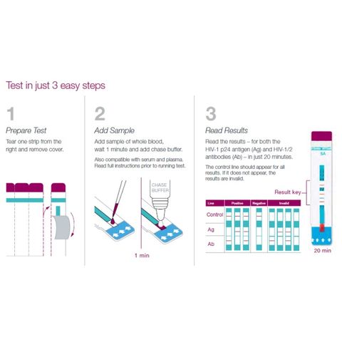 Bộ test HIV phát hiện sớm - Que thử thế hệ thứ 4 Alere & CTK Combo Ag/Ab, kết quả chính xác sau chỉ 14 ngày, dễ sử dụng