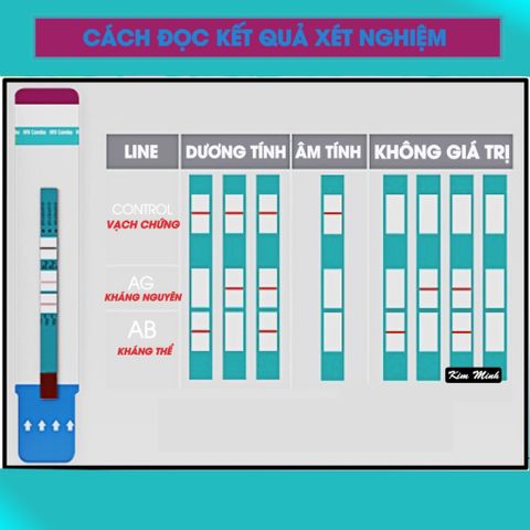 Bộ test HIV phát hiện sớm - Que thử thế hệ thứ 4 Alere & CTK Combo Ag/Ab, kết quả chính xác sau chỉ 14 ngày, dễ sử dụng