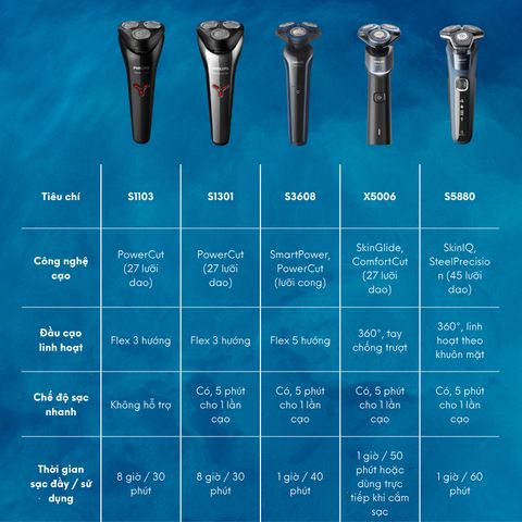 Máy Cạo Râu Philips X5006 - Cạo Khô Và Ướt, Công Nghệ SkinGlide Êm Mượt, Đầu Cạo 360°, Bảo Hành 2 Năm Chính Hãng