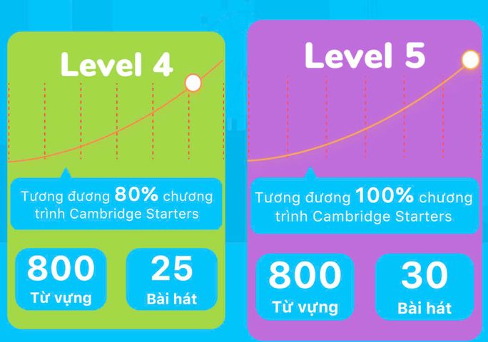 Khóa Học Tiếng Anh Trọn Đời Babilala & Edupia - Dành Cho Trẻ Từ 3-8 Tuổi, Bao Gồm Live Class, Sticker, Tài Liệu Học Tập Chất Lượng Cao