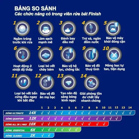 [Hàng Đức] Viên Rửa Bát Finish Ultimate Plus 85 Viên – Làm Sạch Sáng Bóng, Khử Mùi Hiệu Quả