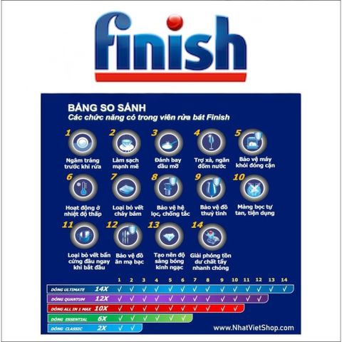 Viên Rửa Chén Bát Finish Powerball All in 1 Quantum - Tẩy Sạch Đầu Bếp, Bảo Vệ Thủy Tinh, Hàng Nhập Chính Hãng