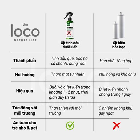 Chai Xịt Đuổi Kiến Sinh Học The Loco 260ml - An Toàn, Không Độc Hại, Tinh Dầu Tự Nhiên, Giải Pháp Đuổi Côn Trùng Hiệu Quả
