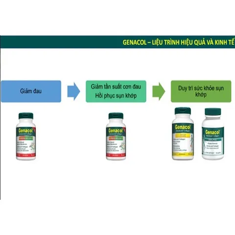 Viên Uống Xương Khớp Genacol Canada - Giải Pháp Tái Tạo Sụn Khớp, Giảm Đau và Hạn Chế Thoái Hóa Khớp, 90 Viên