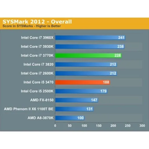 🔜 Bộ vi xử lý Intel CPU Core i5 3470 3.6GHz socket 1155 (4 lõi, 4 luồng) hoạt động tốt