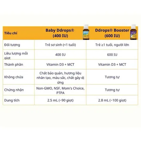 [Date 2027] Baby Ddrops Vitamin D3 400IU – Nhỏ giọt bổ sung Vitamin D cho bé sơ sinh và trẻ nhỏ 389220