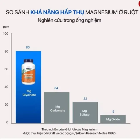 Viên Uống NOW Magnesium Glycinate 200 mg - Hỗ Trợ Thư Giãn, Giấc Ngủ Sâu, Sức Khỏe Tim Mạch - 180 Viên Bổ Sung Magie Dễ Hấp Thu
