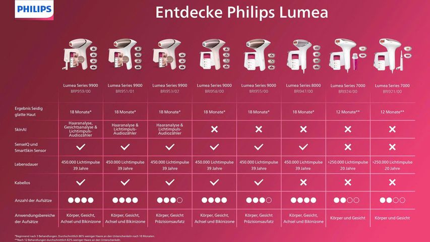 MÁY TRIỆT LÔNG PHILIPS IPL LUMEA S9000 BRI958/00