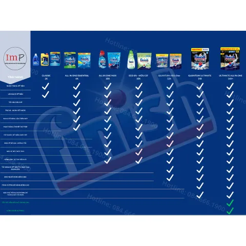 Gel rửa bát Finish Classic 1500ml - Gel rửa chén Finish All in One Max 1000ml  - ImP