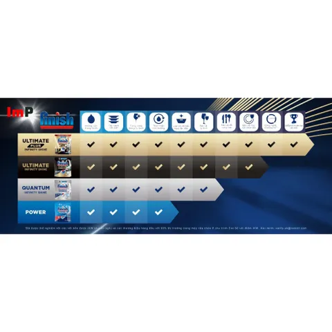 Viên rửa bát Finish Quantum - Finish Quantum All In One (Hương chanh - táo) dành cho máy rửa bát