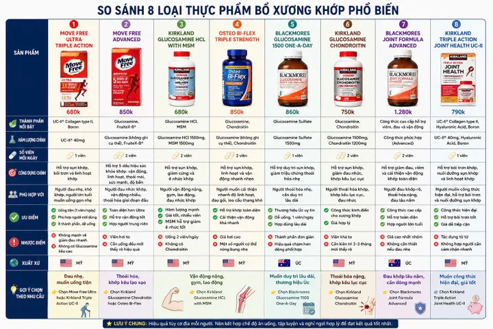 Viên uống bổ xương khớp Movefree Ultra 3x triple action 75 viên, hiệu quả giảm đau xương khớp gấp 3 lần