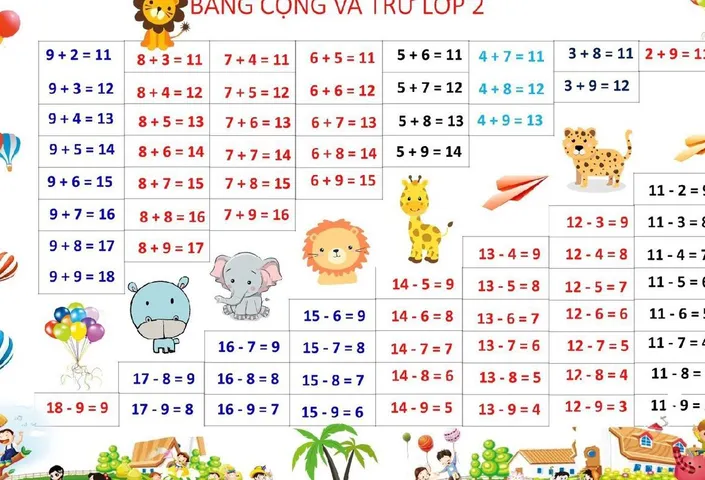Bảng cộng trừ Lớp 2 (kích thước A0, chất liệu in bạt), giáo cụ dạy học , đồ dùng dạy học.