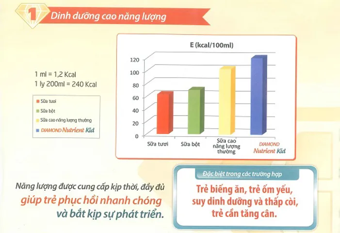 Sữa Diamond Nutrient Kid 1 cho trẻ biếng ăn 6-36 tháng - Dinh dưỡng cao, kích thích vị giác, hỗ trợ tăng cân và phát triển chiều cao