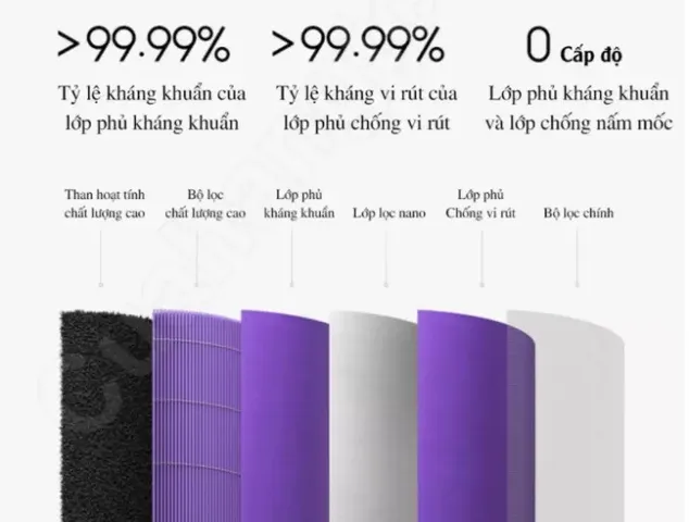 Lõi lọc không khí Xiaomi tím Anti Virus MCR-FLA - Diệt khuẩn hiệu quả 99.99% với 4 lớp lọc, thay thế cho máy lọc Xiaomi