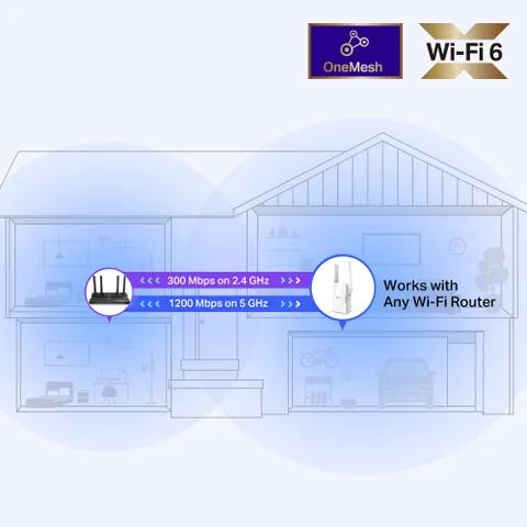 Bộ Mở Rộng Sóng Wifi AX1500 TP-Link RE505X - Công Nghệ Wi-Fi 6 Giúp Tăng Tốc Độ Mạng, Cộng Hưởng Kết Nối Liền Mạch