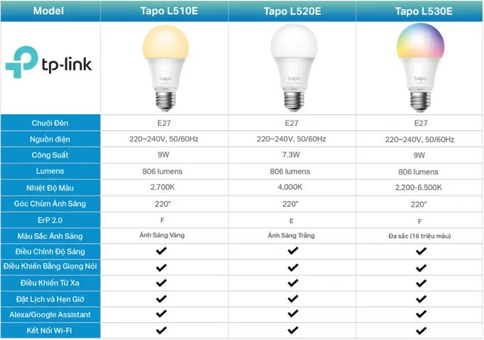 Bóng đèn thông minh TP-Link Tapo L510E/L520E/L530E - Điều chỉnh độ sáng, kết nối WiFi, điều khiển giọng nói, ánh sáng đa sắc, tiết kiệm năng lượng