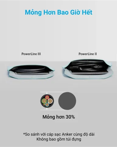 Cáp Anker PowerLine III USB-C to USB-C 0.9m A8852 - Sạc Nhanh Power Delivery, Độ Bền Cao, Thiết Kế Gọn Nhẹ, Tương Thích Với Nhiều Thiết Bị