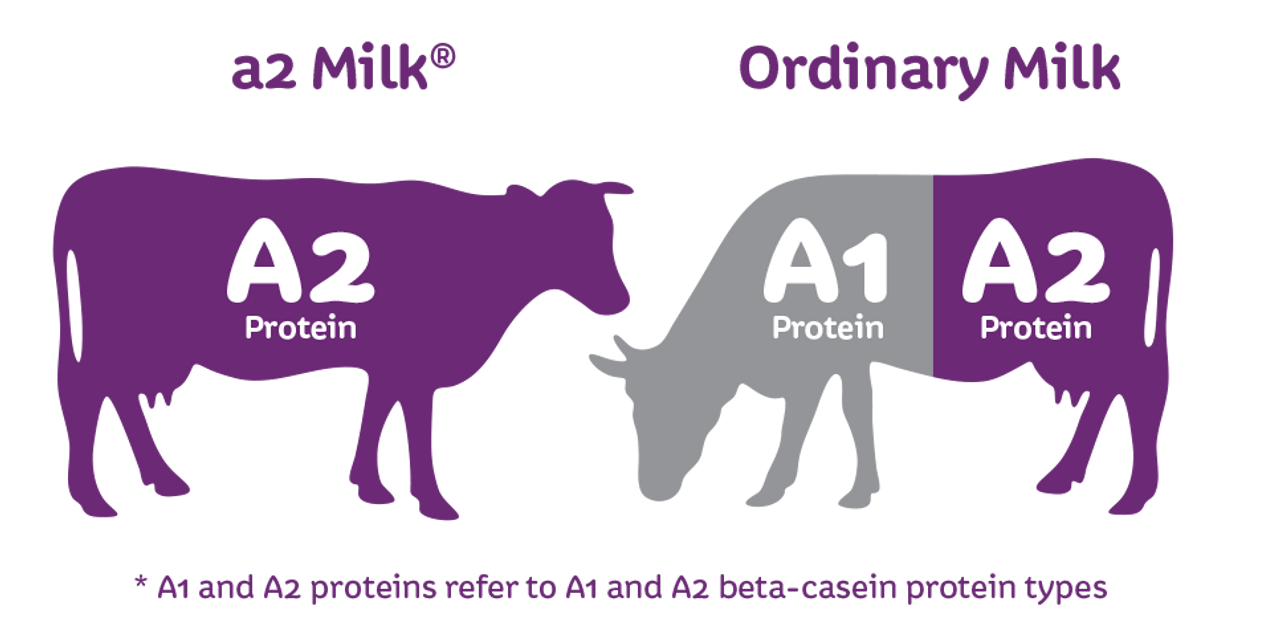 Sữa A2 t&aacute;ch kem l&agrave; d&ograve;ng sữa bổ sung đầy đủ chất dinh dưỡng cho trẻ m&agrave; chỉ chứa Protein A2
