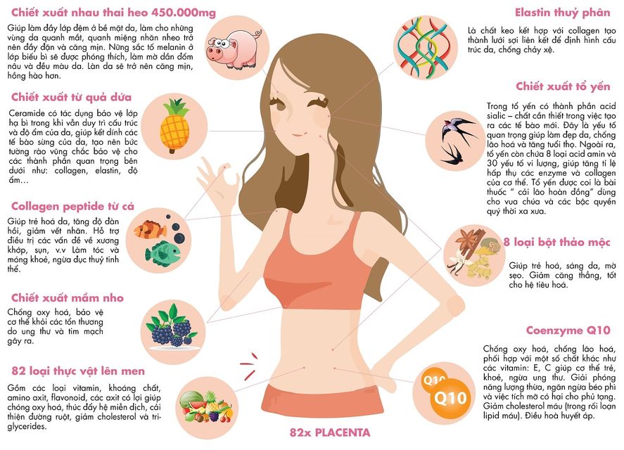 Placenta 82X sở hữu bảng th&agrave;nh phần v&agrave;ng gi&uacute;p chăm s&oacute;c da hiệu quả