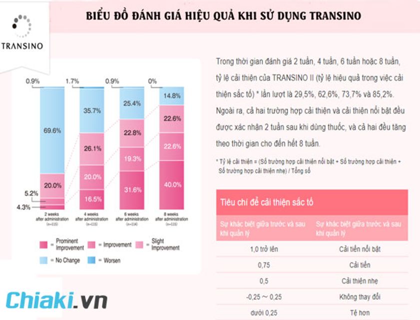 Biểu đồ Review hiệu quả Transino Whitening trị nám, dưỡng trắng da