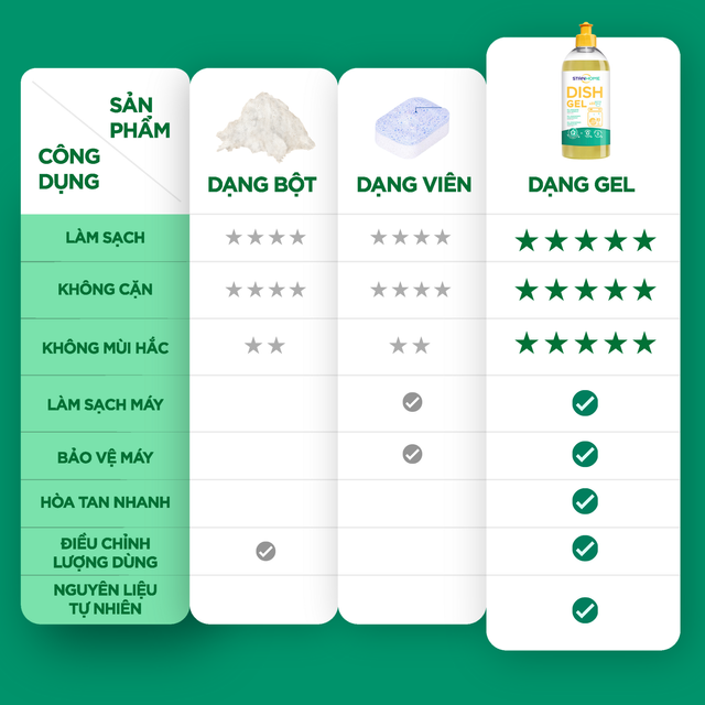 Gel rửa b&aacute;t đậm đặc cho m&aacute;y rửa b&aacute;t Stanhome Dish Gel 500ml 4