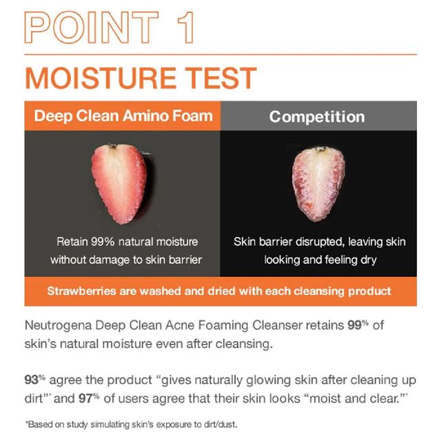 Sữa Rửa Mặt Neutrogena Deep Clean Acne Foaming Cleanser gi&uacute;p giữ lại 99% độ ẩm tự nhi&ecirc;n của da sau khi rửa mặt.