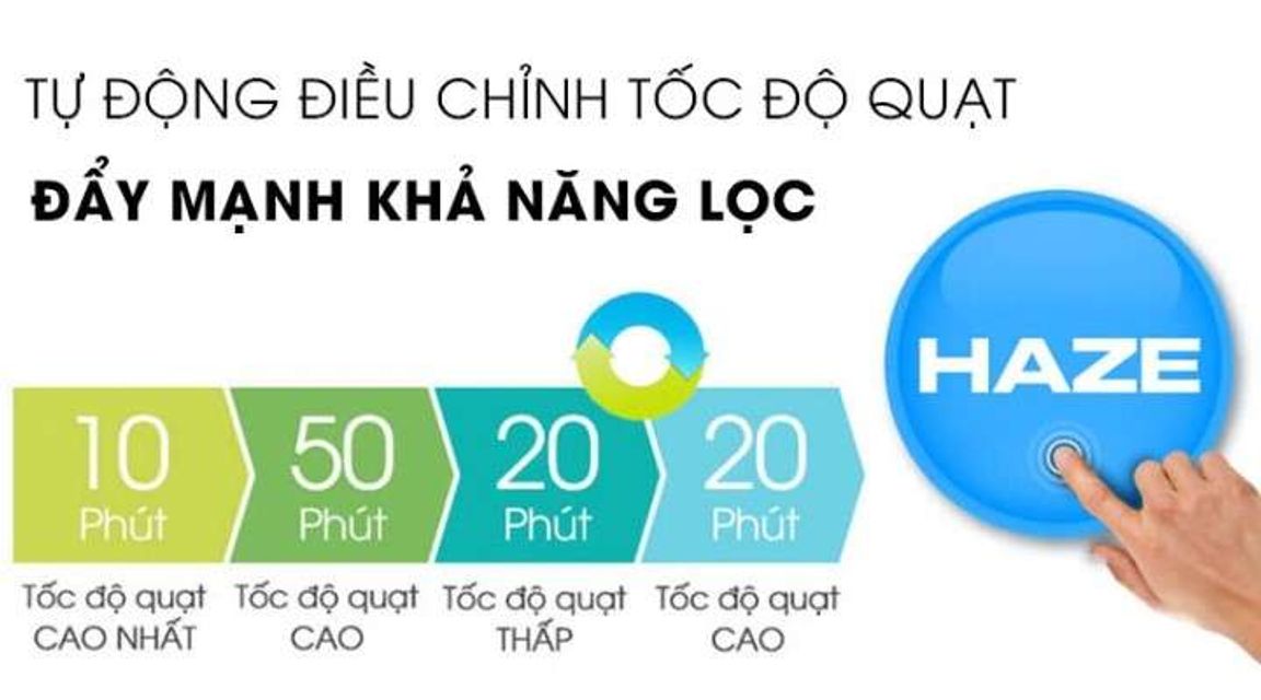 Chế độ Haze lọc kh&ocirc;ng kh&iacute; nhanh ch&oacute;ng - M&aacute;y lọc kh&ocirc;ng kh&iacute; Sharp FP-J80EV-H