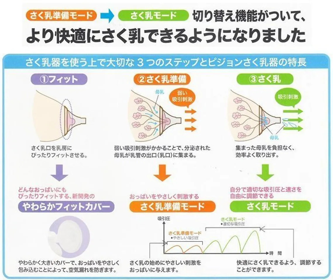 Quy trình hút sữa của máy hút sữa pigeon bằng điện của Nhật