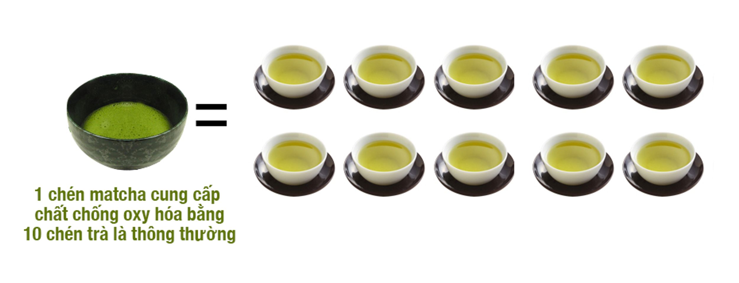 Bột trà xanh Natsu chống oxy hóa cao hơn 137 lần so với lá trà thông thường