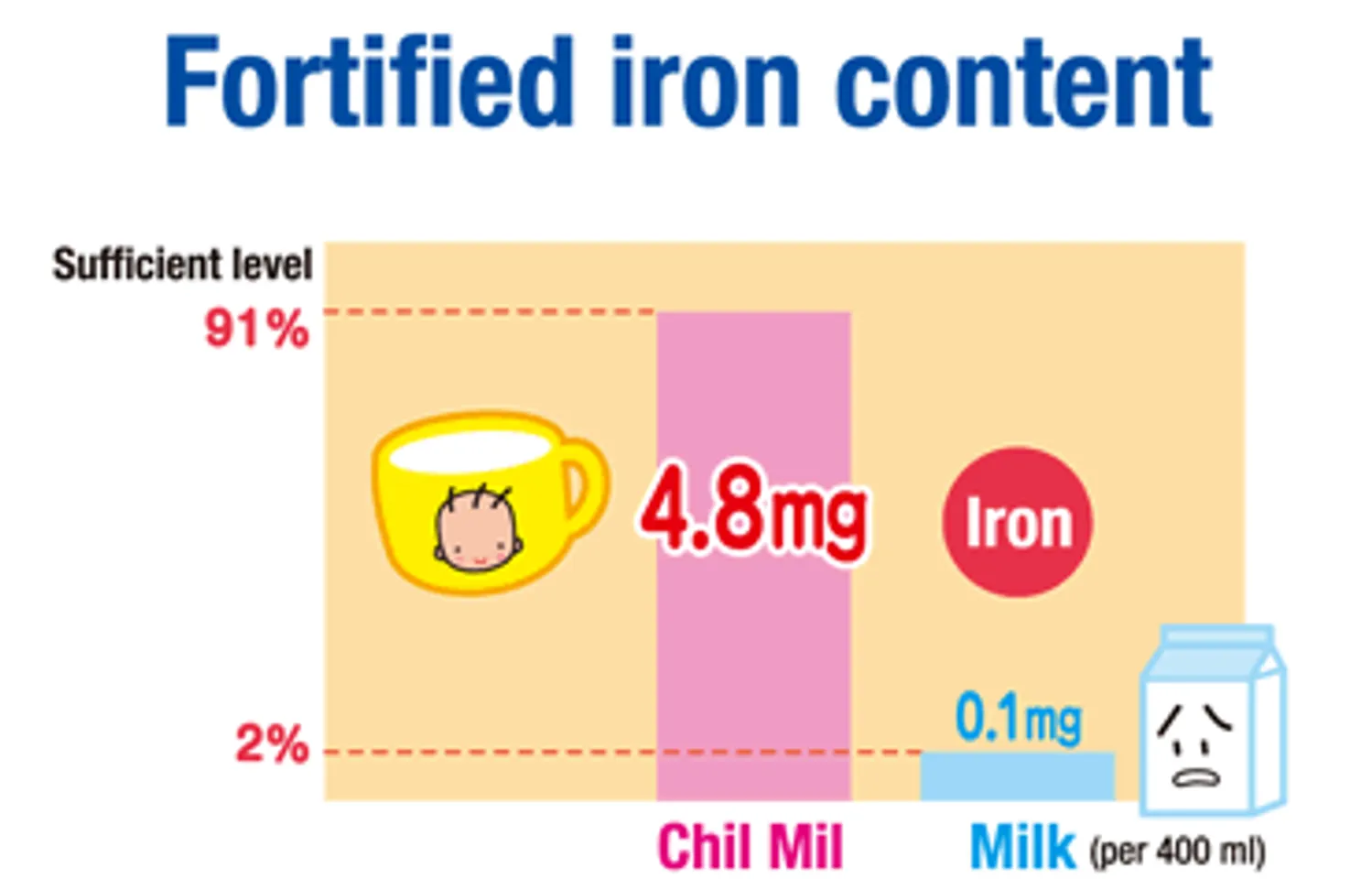 Chỉ với 400ml sữa morinaga cho trẻ từ 1-3 tuổi - cung cấp 91% lượng sắt cần thiết cho bé